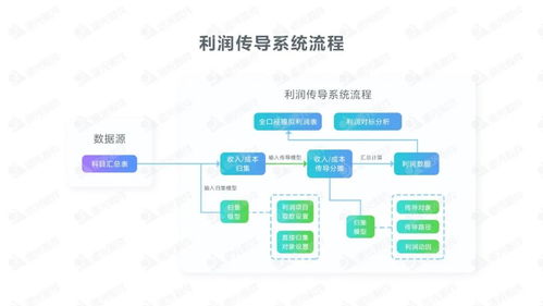 探索集團企業全口徑利潤模擬業務信息化，提升企業效益