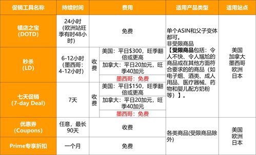 逆襲旺季 巧用亞馬遜促銷工具推新品，單用途商業預付卡代理銷售成功案例